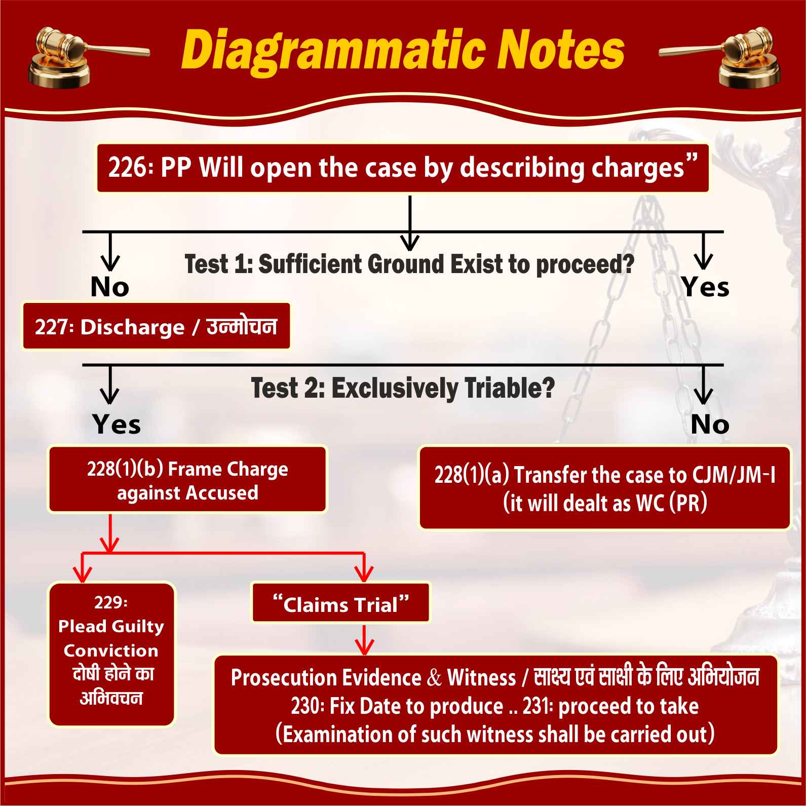 Diagrammatic style of notes making